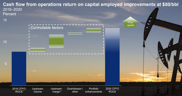 CVX investor presentation slide showing its plans to improve returns on capital employed mostly from improved margins.