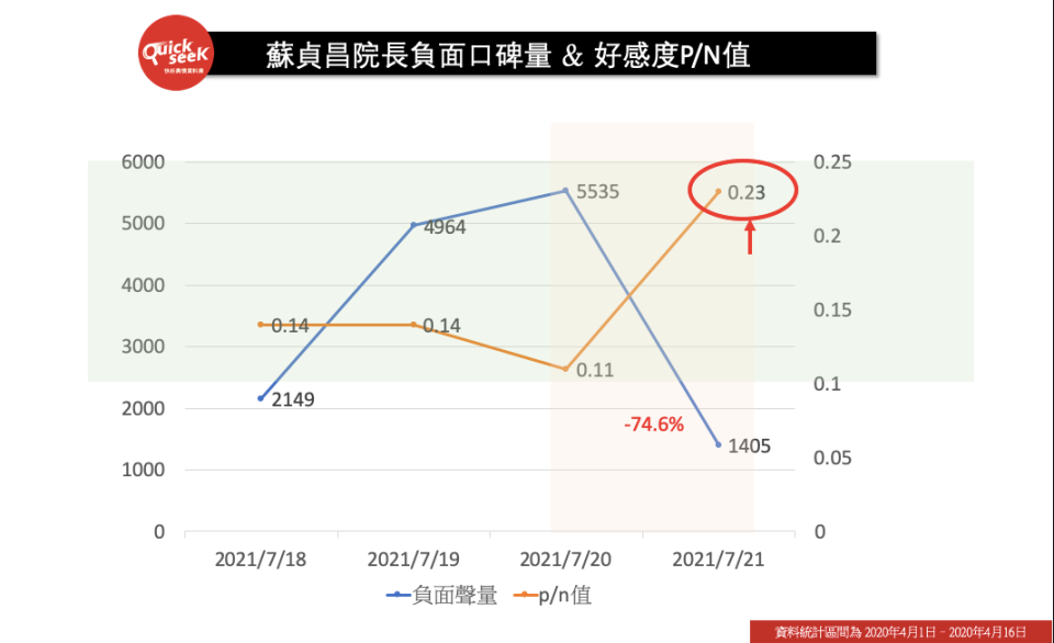 蘇貞昌院長負面口碑量&好感度P/N值   圖: 翻攝自QuickseeK快析輿情資料庫