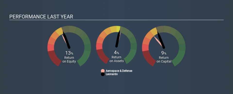 BIT:LDO Past Revenue and Net Income, January 27th 2020