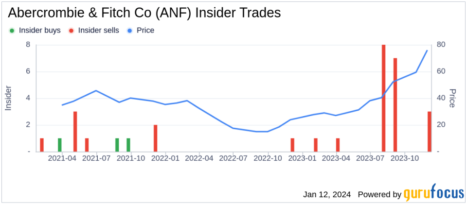 Insider Sell: President-Global Brands Kristin Scott Sells 80,000 Shares of Abercrombie & Fitch Co (ANF)