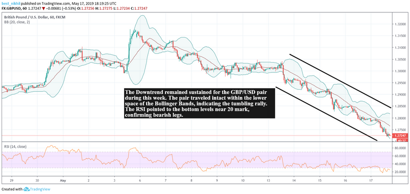 GBPUSD 60 Min 17 May 2019