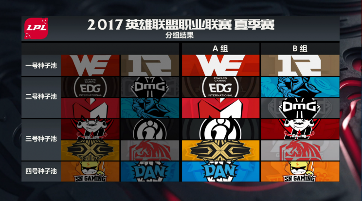 2017 LPL Summer Group draw results (lolesports)