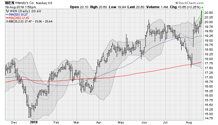 Wendy's (WEN) cheap stocks