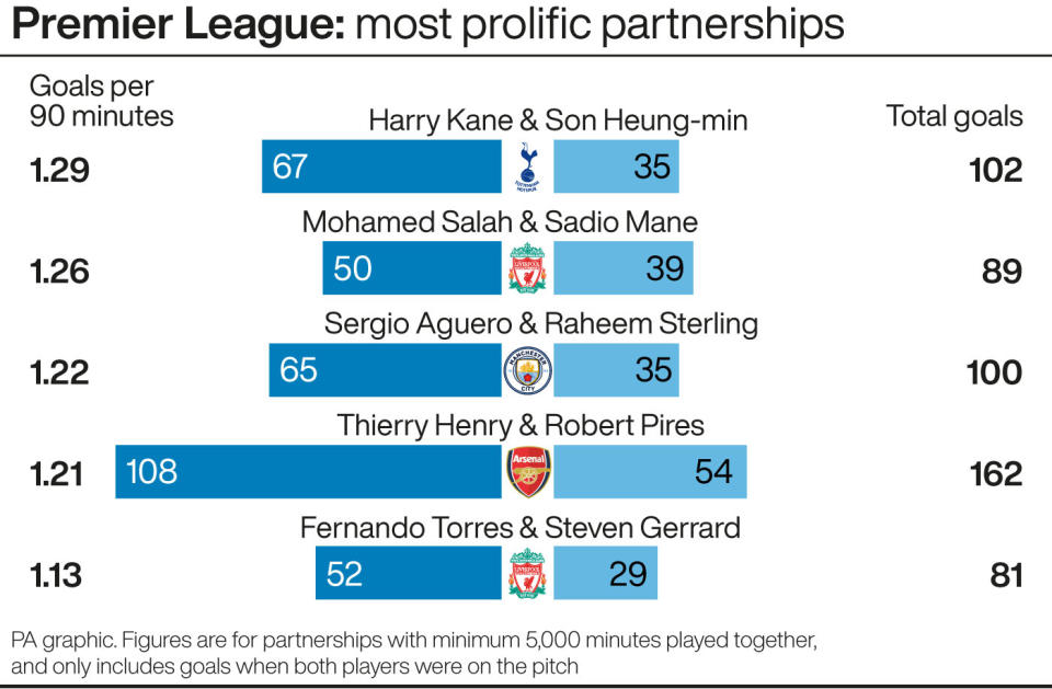 Premier League: most prolific partnerships