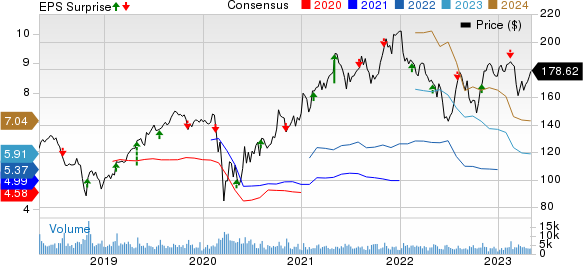 Vulcan Materials Company Price, Consensus and EPS Surprise