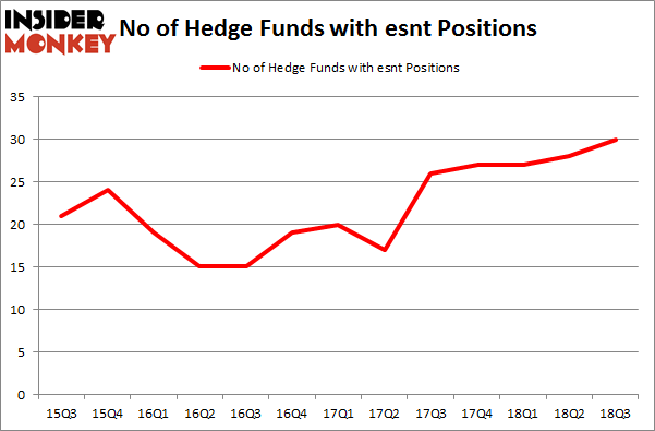 No of Hedge Funds with ESNT Positions