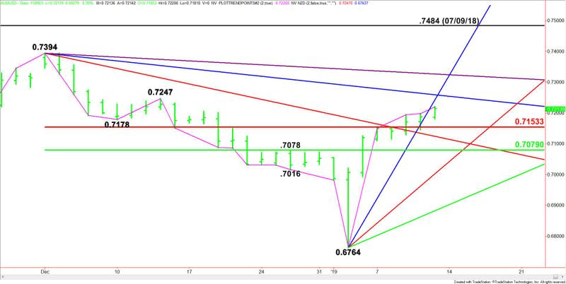 Daily AUD/USD