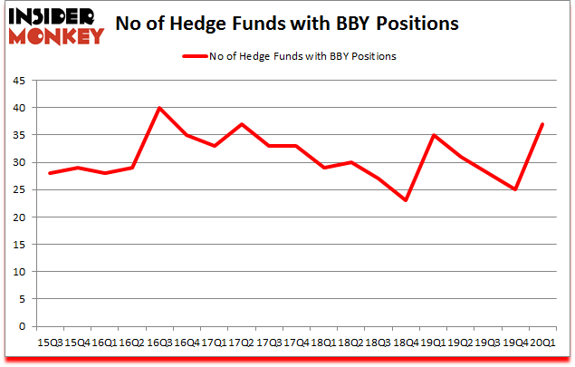 Is BBY A Good Stock To Buy?