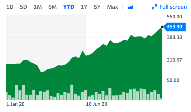 Chart: Yahoo Finance UK