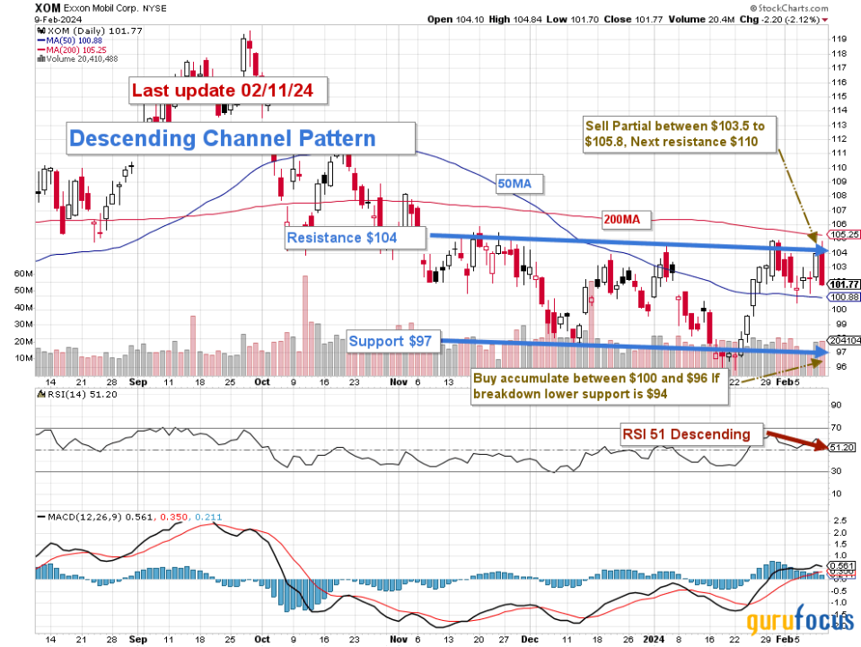 Exxon Mobil: A Great Energy Pick