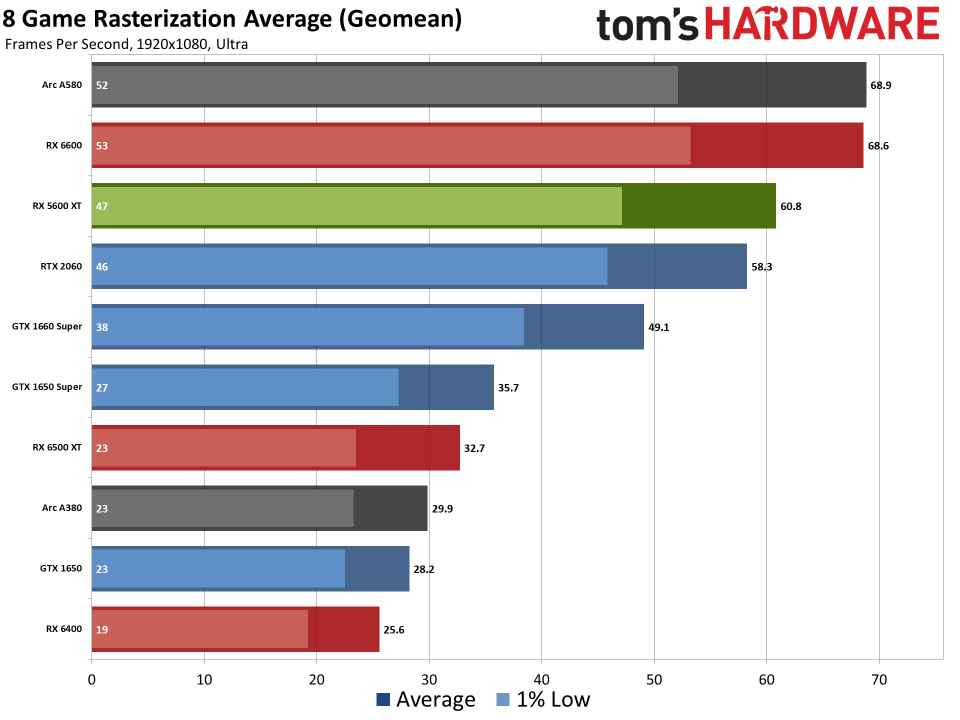 Radeon RX 5600 XT performance in 2024