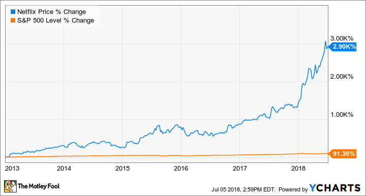 NFLX Chart