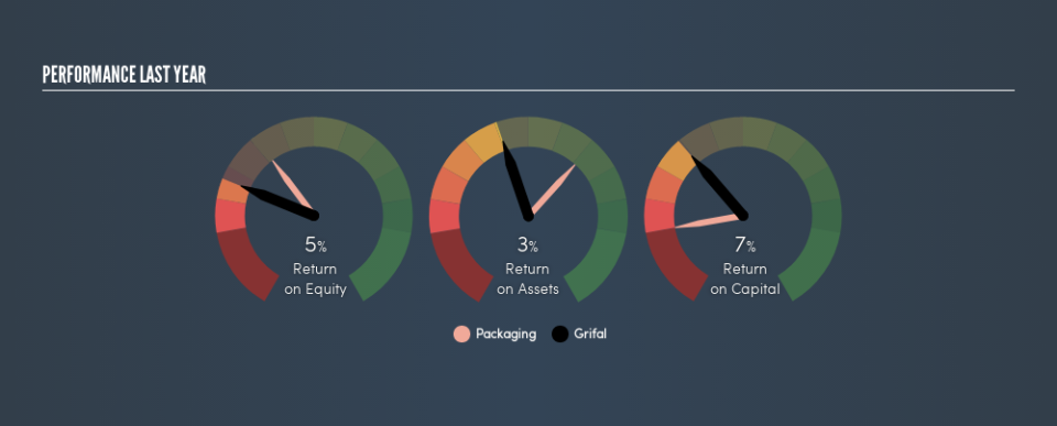 BIT:GRAL Past Revenue and Net Income, June 12th 2019