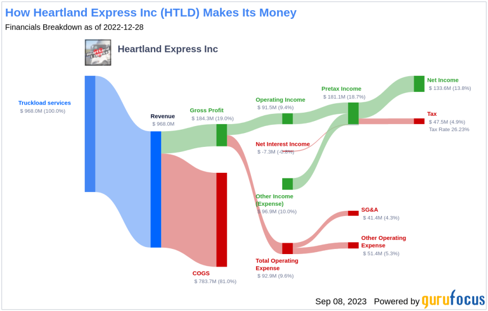 Heartland Express (HTLD): A Hidden Gem in the Transportation Industry?