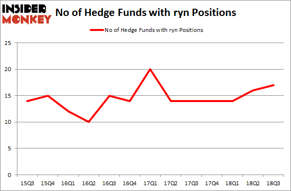 No of Hedge Funds with RYN Positions