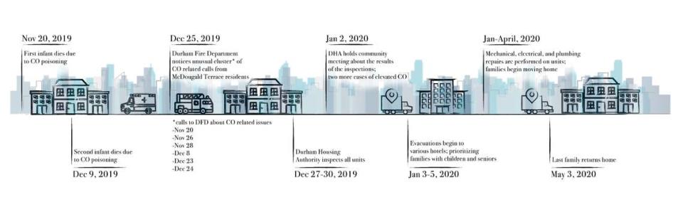 A timeline that looks at the carbon monoxide leaks at McDougald Terrace public housing complex in Durham North Carolina.