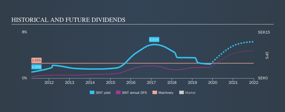 OM:SINT Historical Dividend Yield, November 22nd 2019