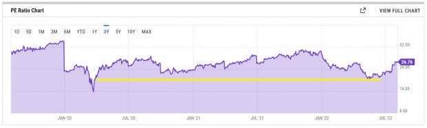 YCharts