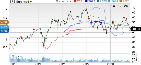 Masco Corporation Price, Consensus and EPS Surprise