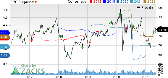 Dominion Energy Inc. Price, Consensus and EPS Surprise