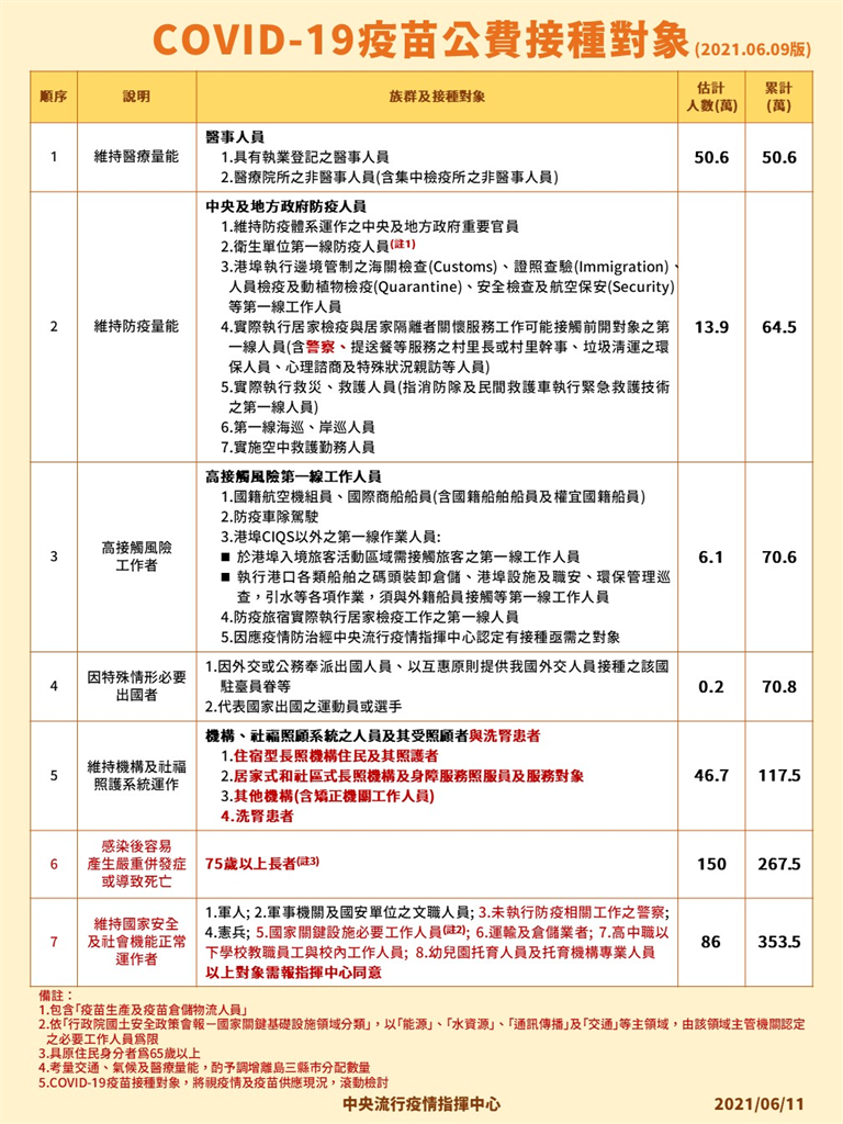 快新聞／124萬劑疫苗下周開打！1到6類依照「居住地」就近接種