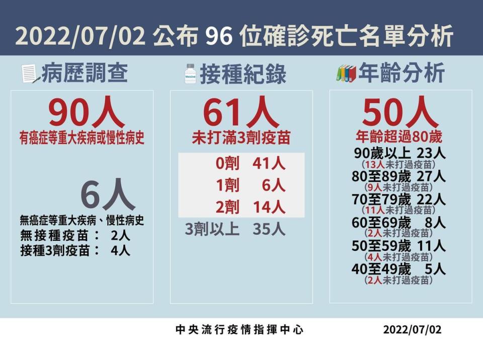 今日新增96例本土病例死亡個案，皆屬重度感染個案、90例具慢性病史、61例未接種3劑COVID-19疫苗。（指揮中心提供）