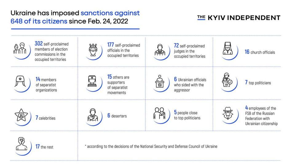 Altogether, Ukraine has imposed sanctions against 648 of its citizens since Feb. 24, 2022, according to StateWatch's analysis of the sanctions lists by the National Security and Defense Council. (Credit StateWatch)