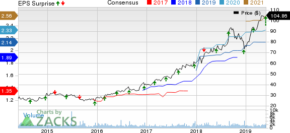 Heico Corporation Price, Consensus and EPS Surprise