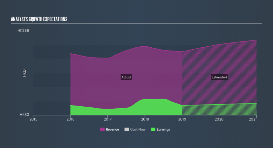 SEHK:308 Past and Future Earnings, April 9th 2019