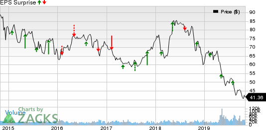 Occidental Petroleum Corporation Price and EPS Surprise