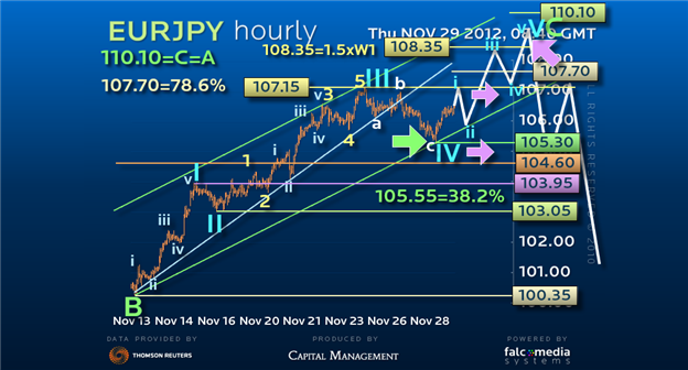 Guest_Commentary_Bullish_and_Long_EURJPY_The_Trailing_Trade_body_Picture_1.png, Guest Commentary: Bullish and Long EUR/JPY - The Trailing Trade