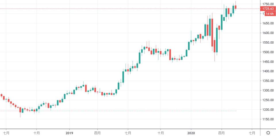 資料來源：貴金屬交易中心