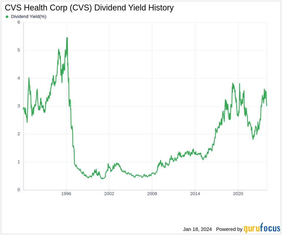 CVS Health Corp's Dividend Analysis