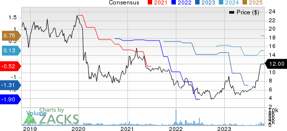 Matrix Service Company Price and Consensus