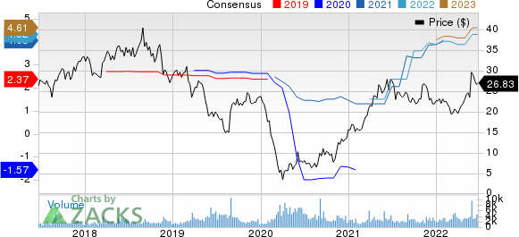 Caleres, Inc. Price and Consensus