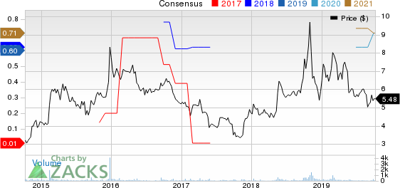 NetSol Technologies Inc. Price and Consensus