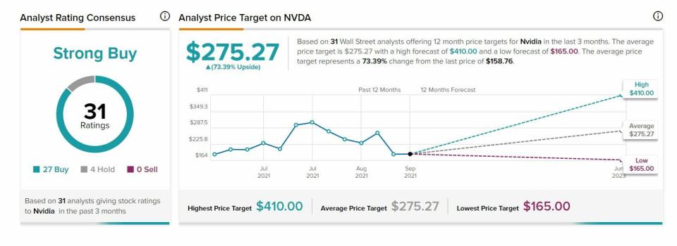 Nvidia TipRanks recomendaciones y precio objetivo 