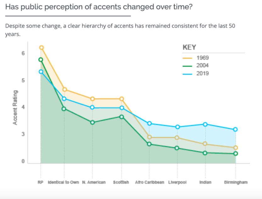 The public perception of accents over the years