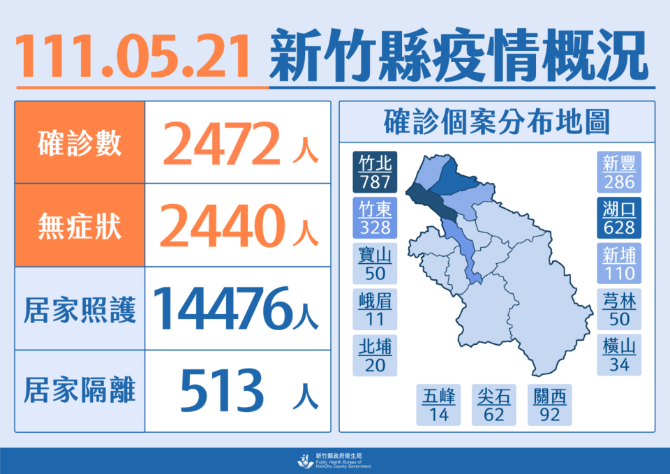 新竹縣今新增2472例COVID-19確診病例。   圖：新竹縣政府提供