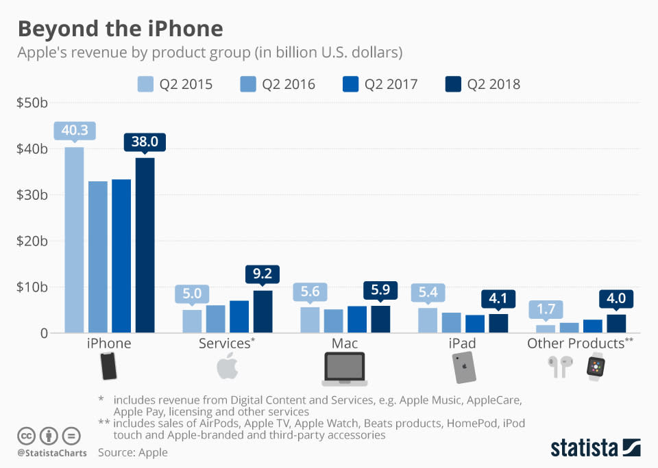 Infographic: Beyond the iPhone | Statista