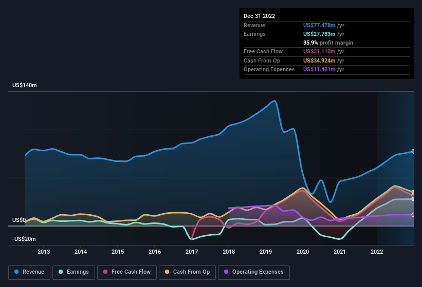 earnings-and-revenue-history