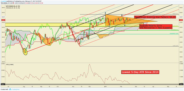 Low Volatility At New And Higher Price Floor Favors Upside