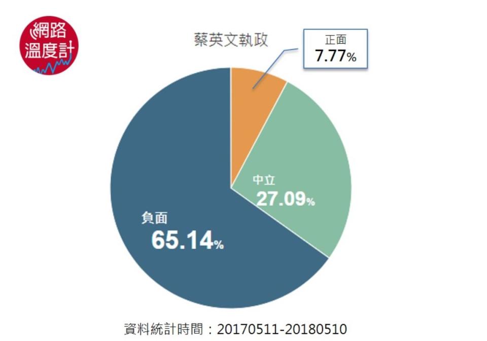 蔡英文執政近一年正負評