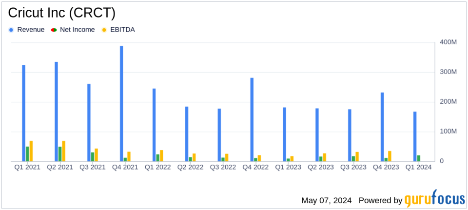 Cricut Inc (CRCT) Q1 2024 Earnings: Surpasses Net Income Expectations Amid Revenue Decline