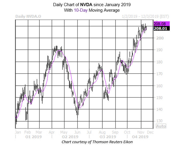 Daily Stock Chart NVDA