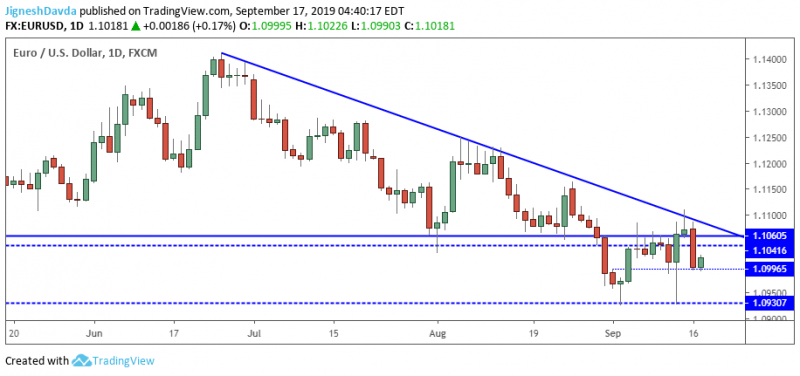 EURUSD Daily Chart