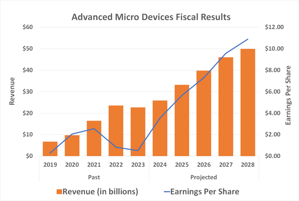 Advanced Micro Devices' revenue should double by 2028, tripling per-share profits.