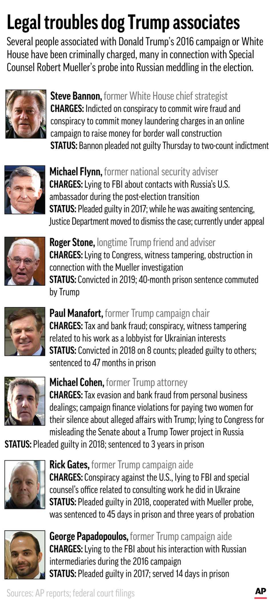 Graphic shows associates of Donald Trump who have been indicted;
