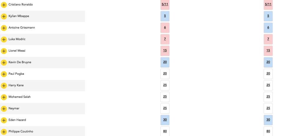 The odds for the Ballon d’Or are very interesting, via <a href="https://www.oddschecker.com/football/football-specials/ballon-dor/player-of-the-year" rel="nofollow noopener" target="_blank" data-ylk="slk:Oddschecker;elm:context_link;itc:0;sec:content-canvas" class="link ">Oddschecker</a>