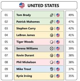 Tom Brady, Serena Williams, NBA Stars Lead Altman Most U.S. Athletes